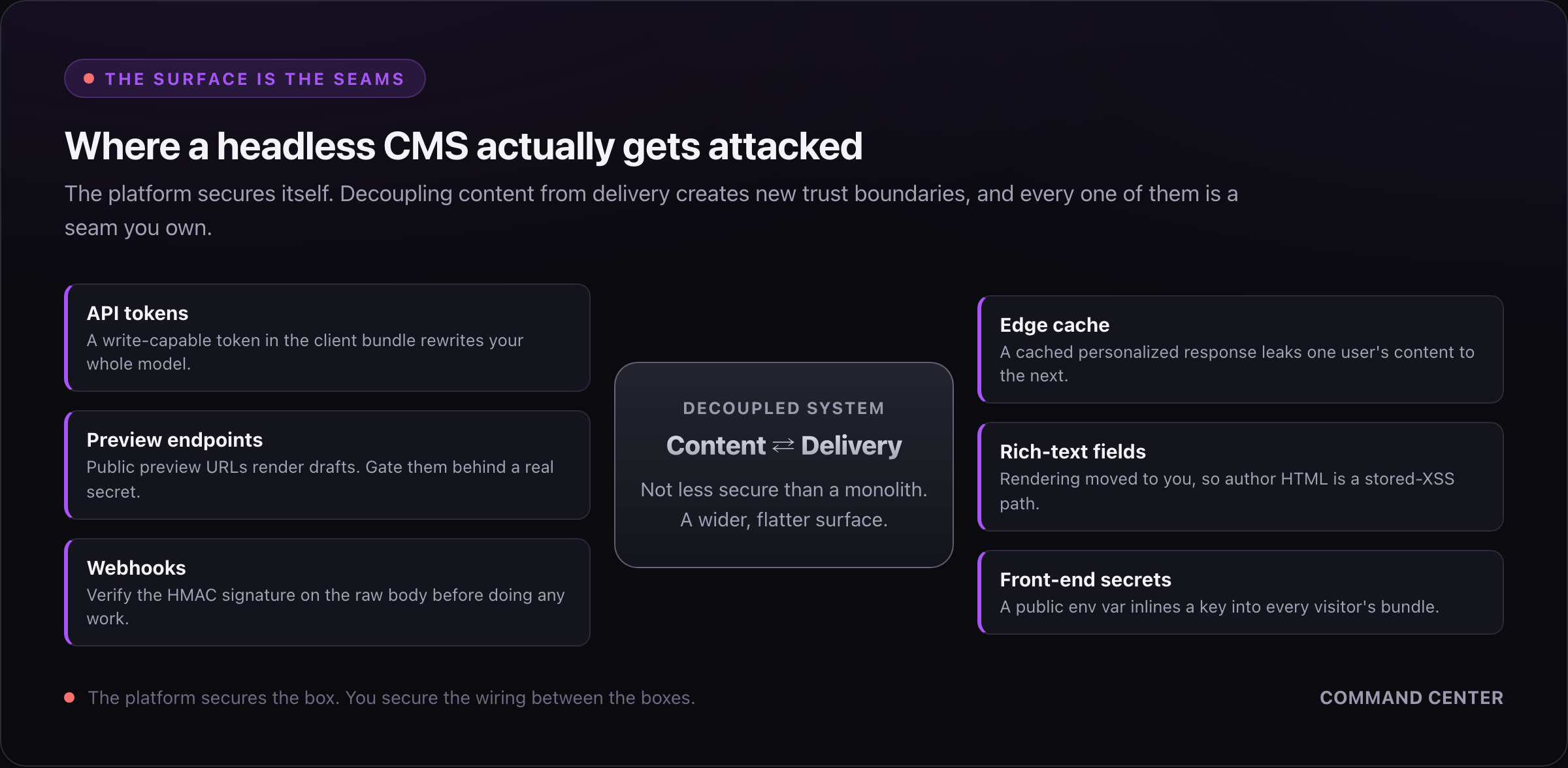 The headless CMS attack surface: API tokens, preview endpoints, webhooks, edge cache, rich-text fields, and front-end secrets around a decoupled content-and-delivery core