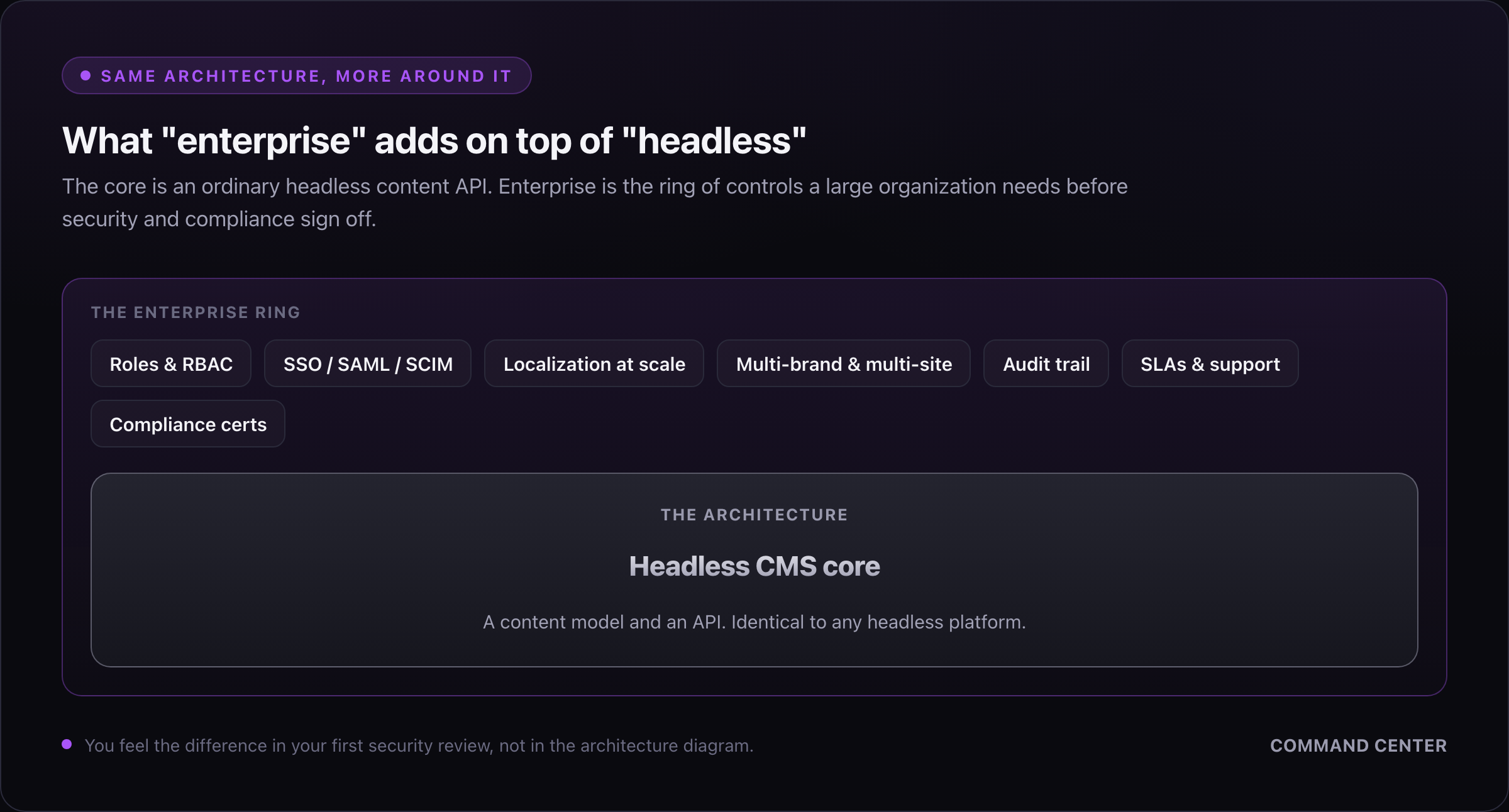 The enterprise ring of controls (roles and RBAC, SSO, localization, audit, SLAs) wrapping an ordinary headless CMS core