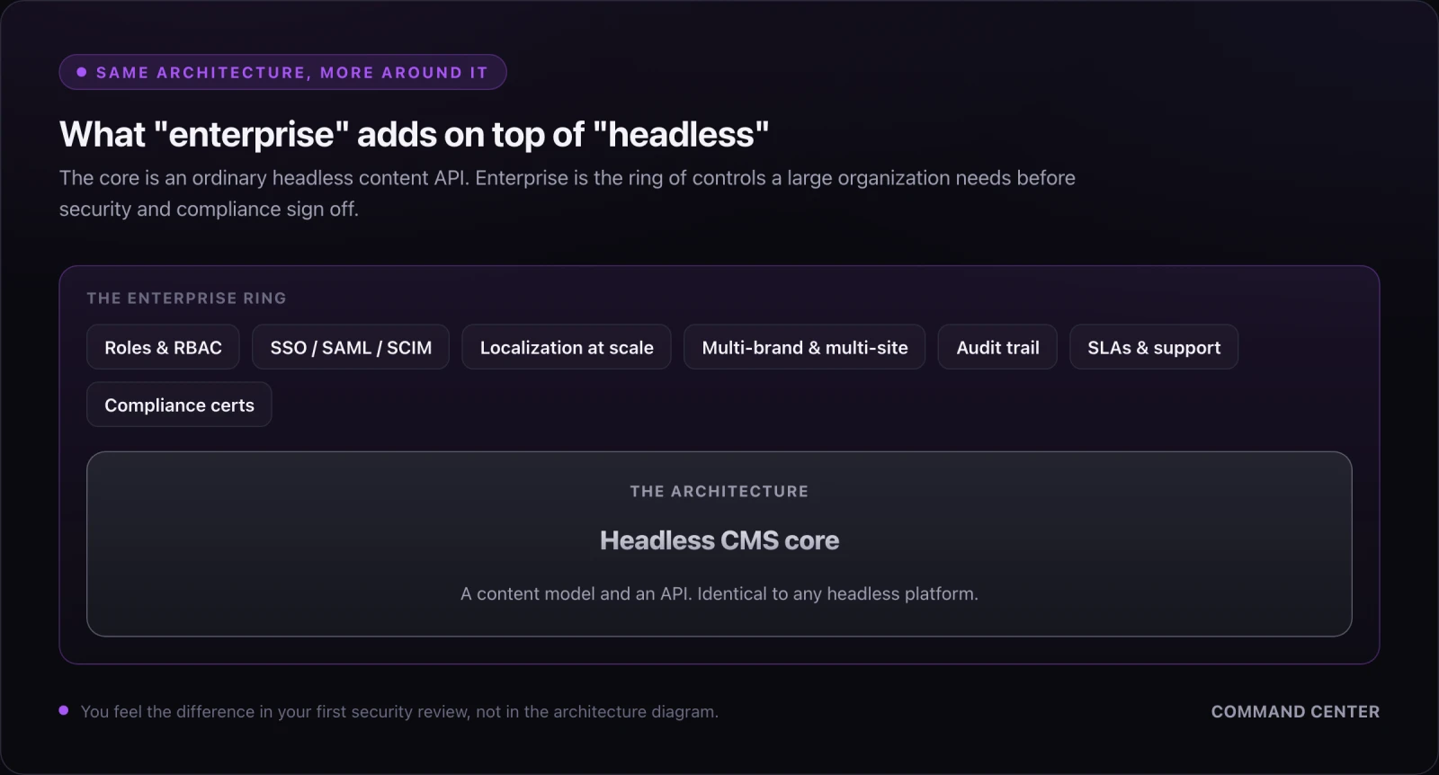 The enterprise ring of controls (roles and RBAC, SSO, localization, audit, SLAs) wrapping an ordinary headless CMS core