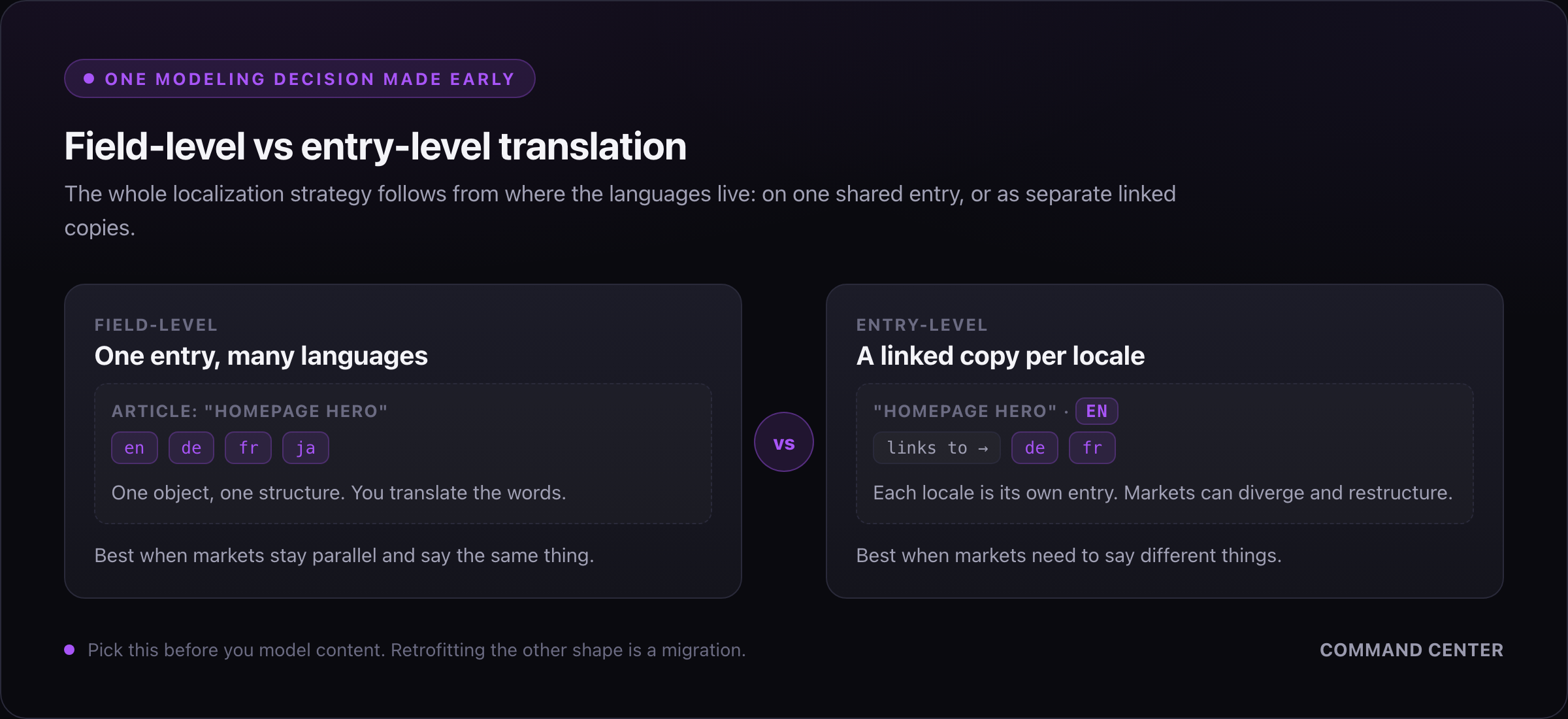 Field-level translation stores every language on one shared entry, while entry-level translation gives each locale its own linked copy that can diverge