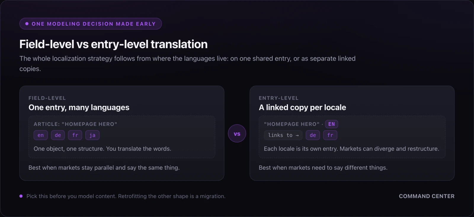 Field-level translation stores every language on one shared entry, while entry-level translation gives each locale its own linked copy that can diverge