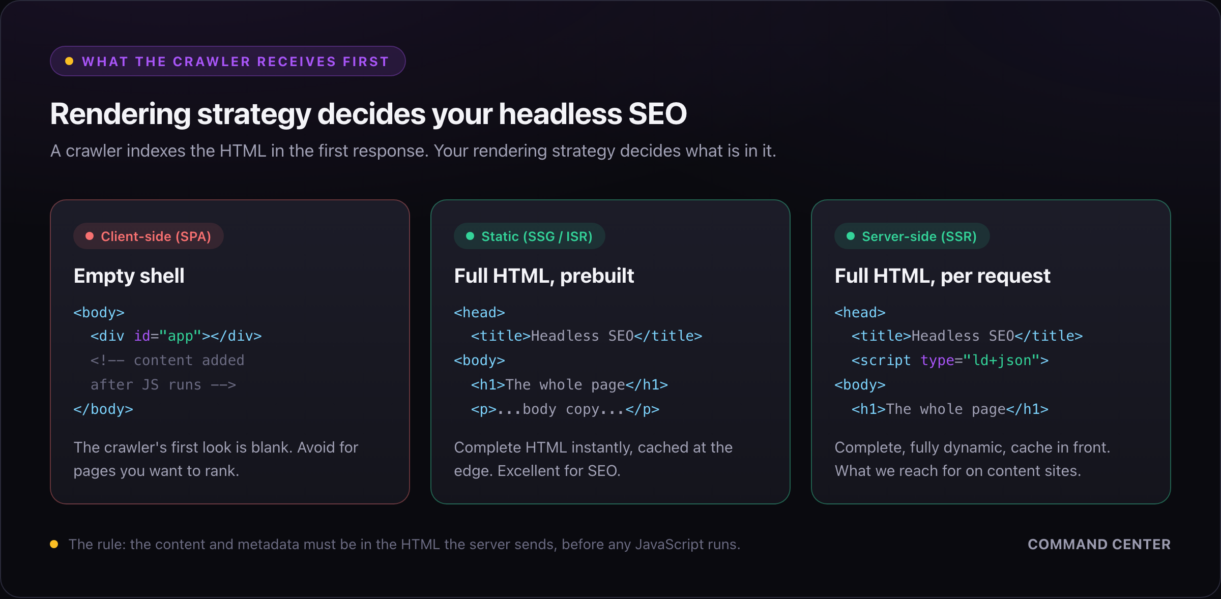 What the crawler receives first for each rendering strategy: client-side rendering returns an empty shell, while static generation and server-side rendering both return full HTML
