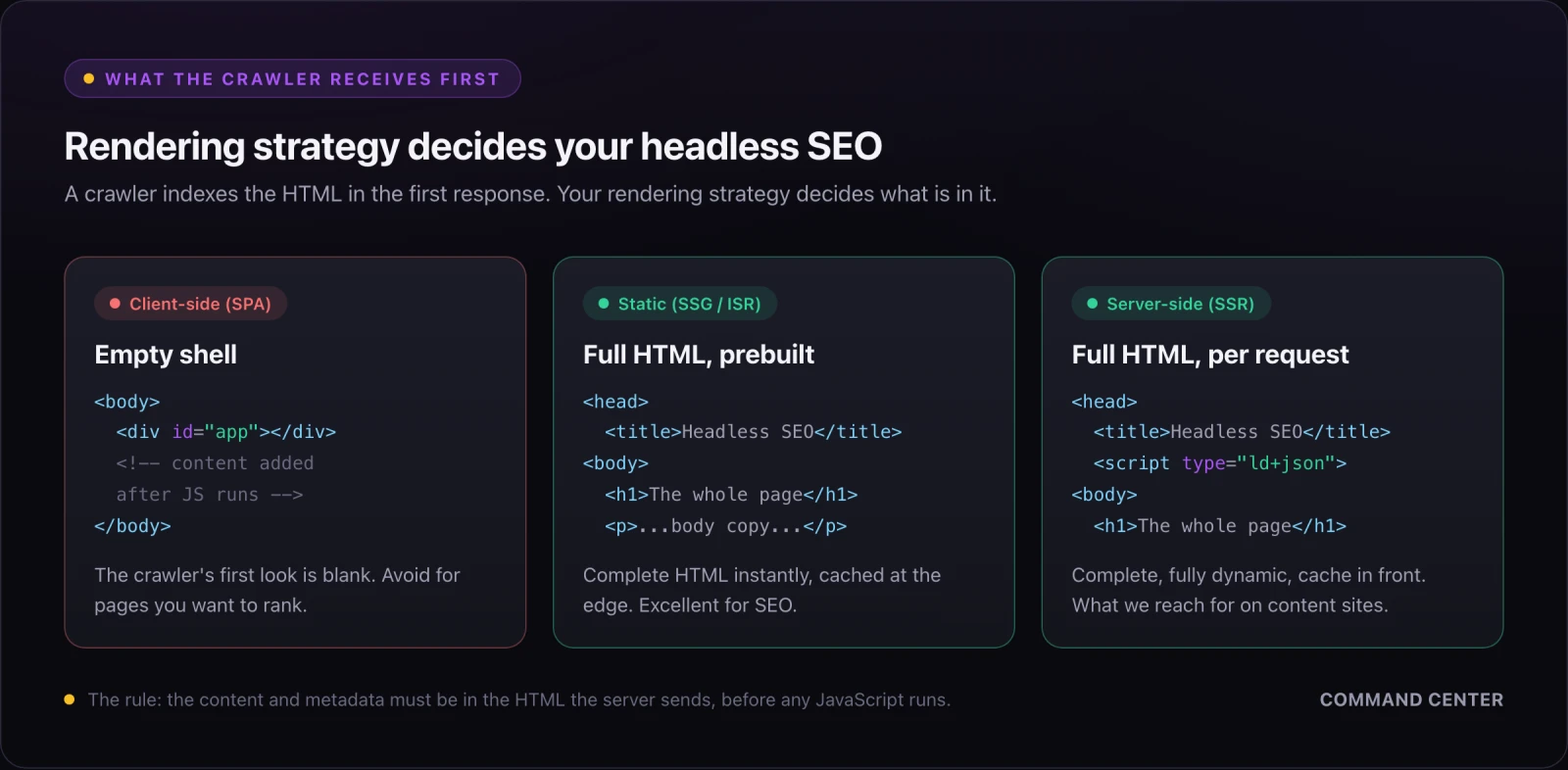 What the crawler receives first for each rendering strategy: client-side rendering returns an empty shell, while static generation and server-side rendering both return full HTML