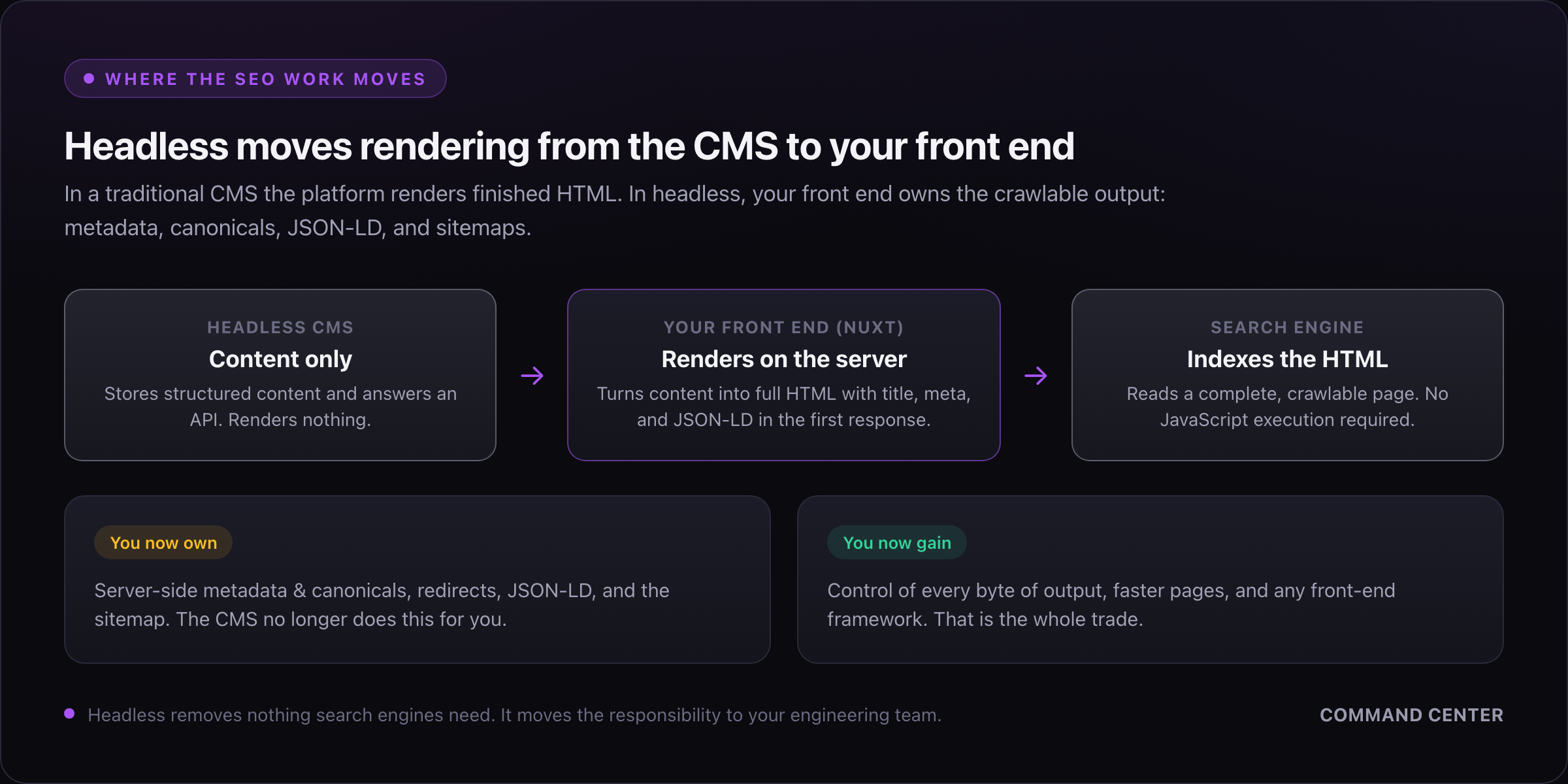 Headless moves rendering from the CMS to your front end: the CMS stores content, your Nuxt front end renders full HTML with metadata and JSON-LD, and the search engine indexes it