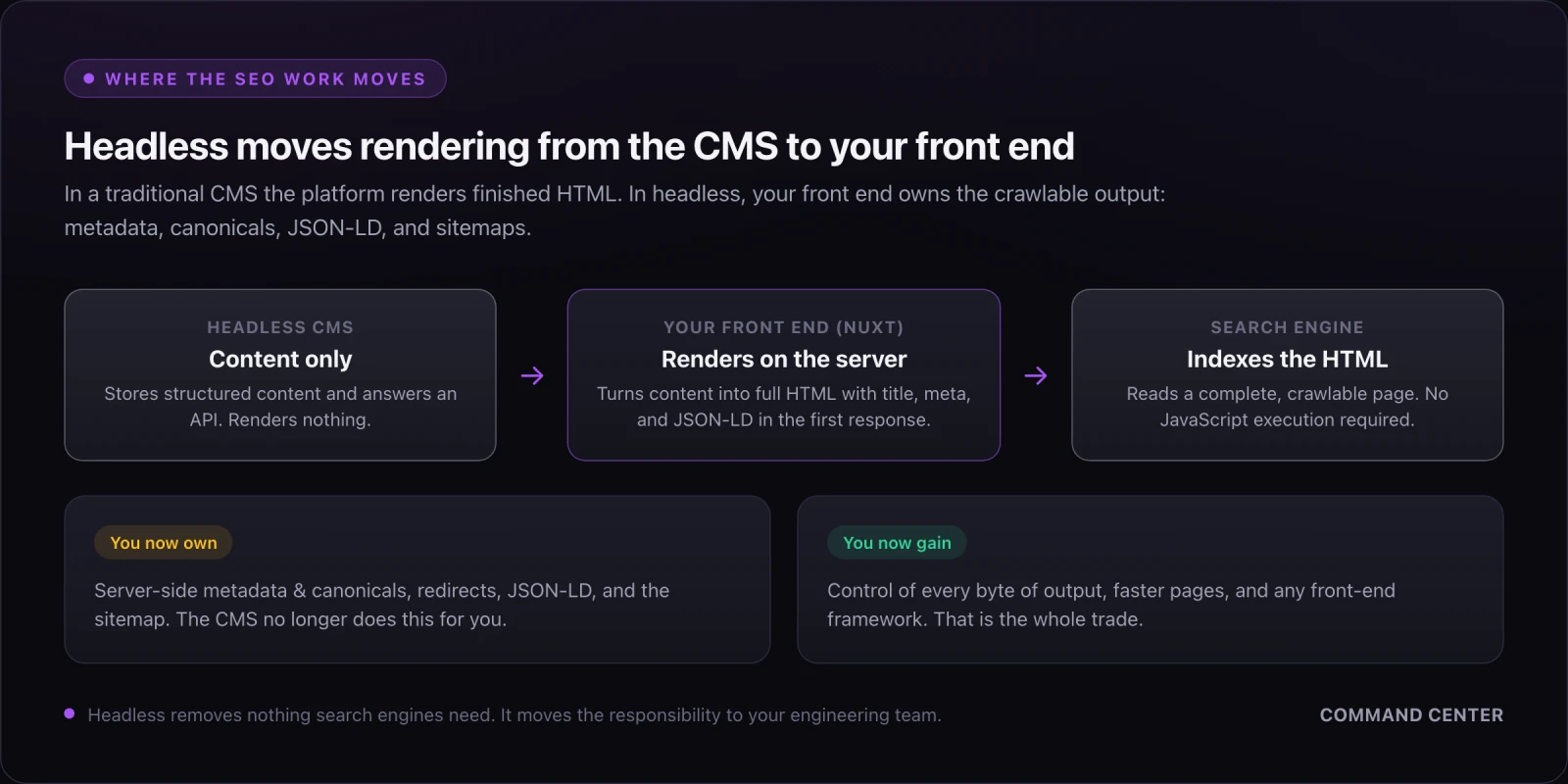 Headless moves rendering from the CMS to your front end: the CMS stores content, your Nuxt front end renders full HTML with metadata and JSON-LD, and the search engine indexes it