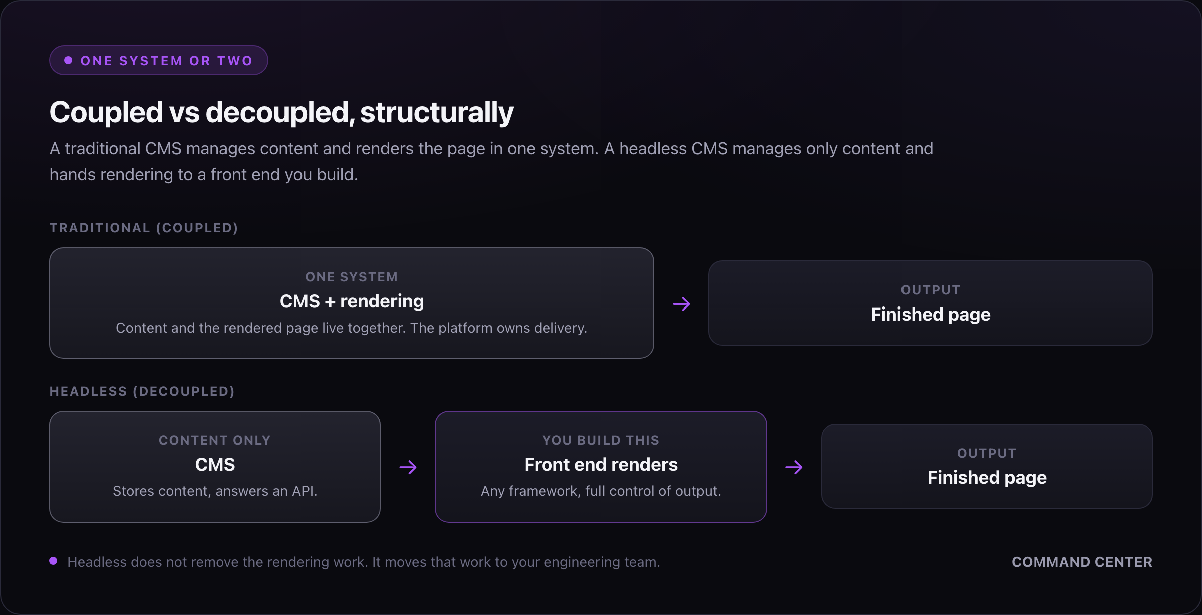 Coupled vs decoupled architecture: a traditional CMS renders the page itself in one system, while a headless CMS hands rendering to a separate front end you build