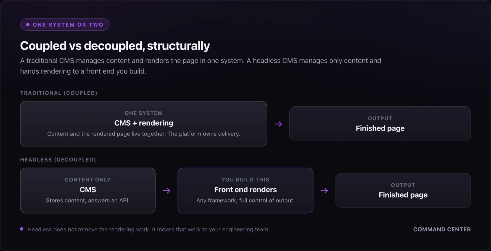 Coupled vs decoupled architecture: a traditional CMS renders the page itself in one system, while a headless CMS hands rendering to a separate front end you build