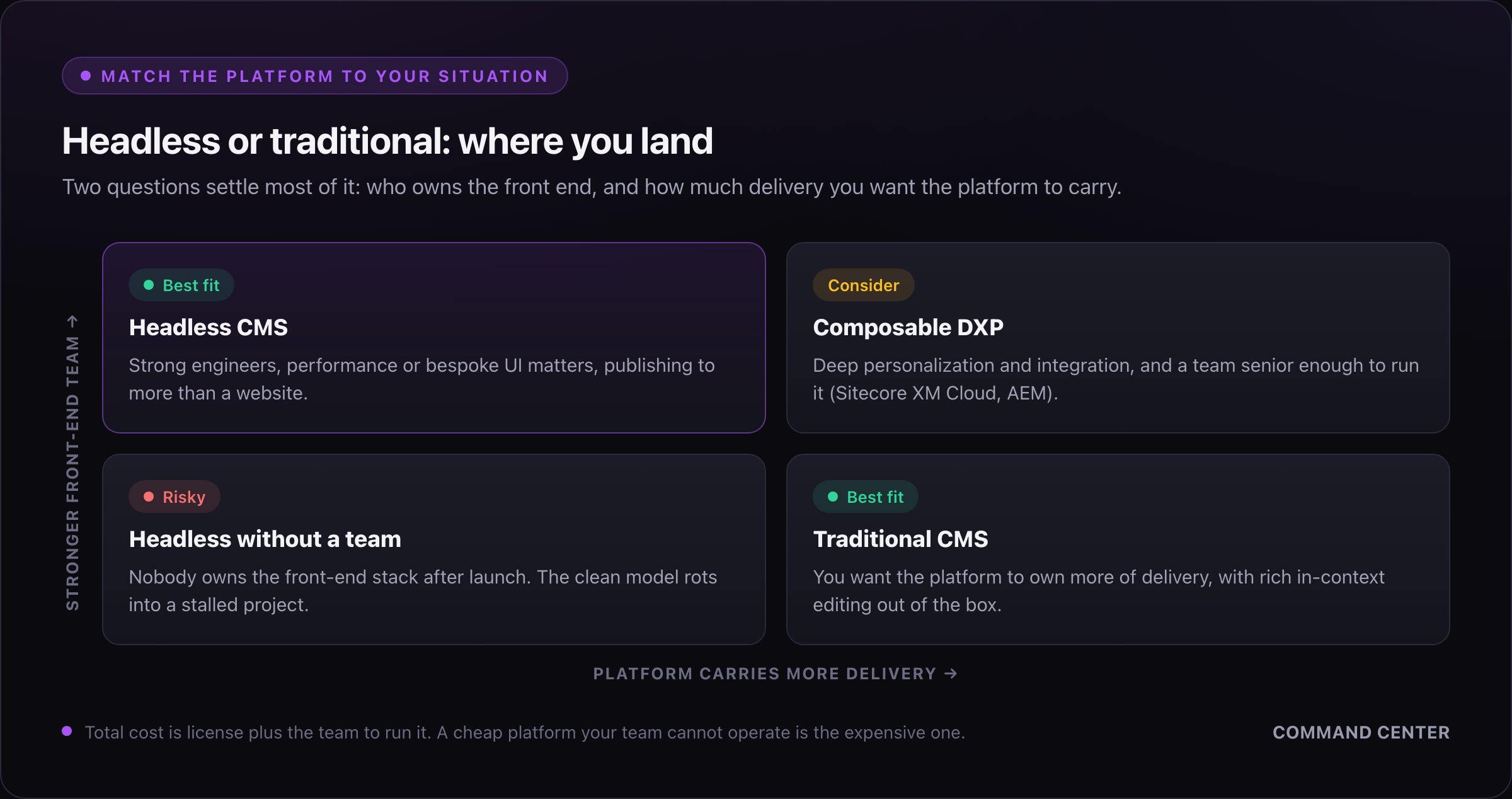A decision quadrant placing headless CMS, composable DXP, traditional CMS, and headless-without-a-team by front-end team strength and how much delivery the platform carries