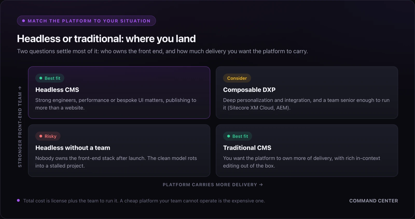 A decision quadrant placing headless CMS, composable DXP, traditional CMS, and headless-without-a-team by front-end team strength and how much delivery the platform carries