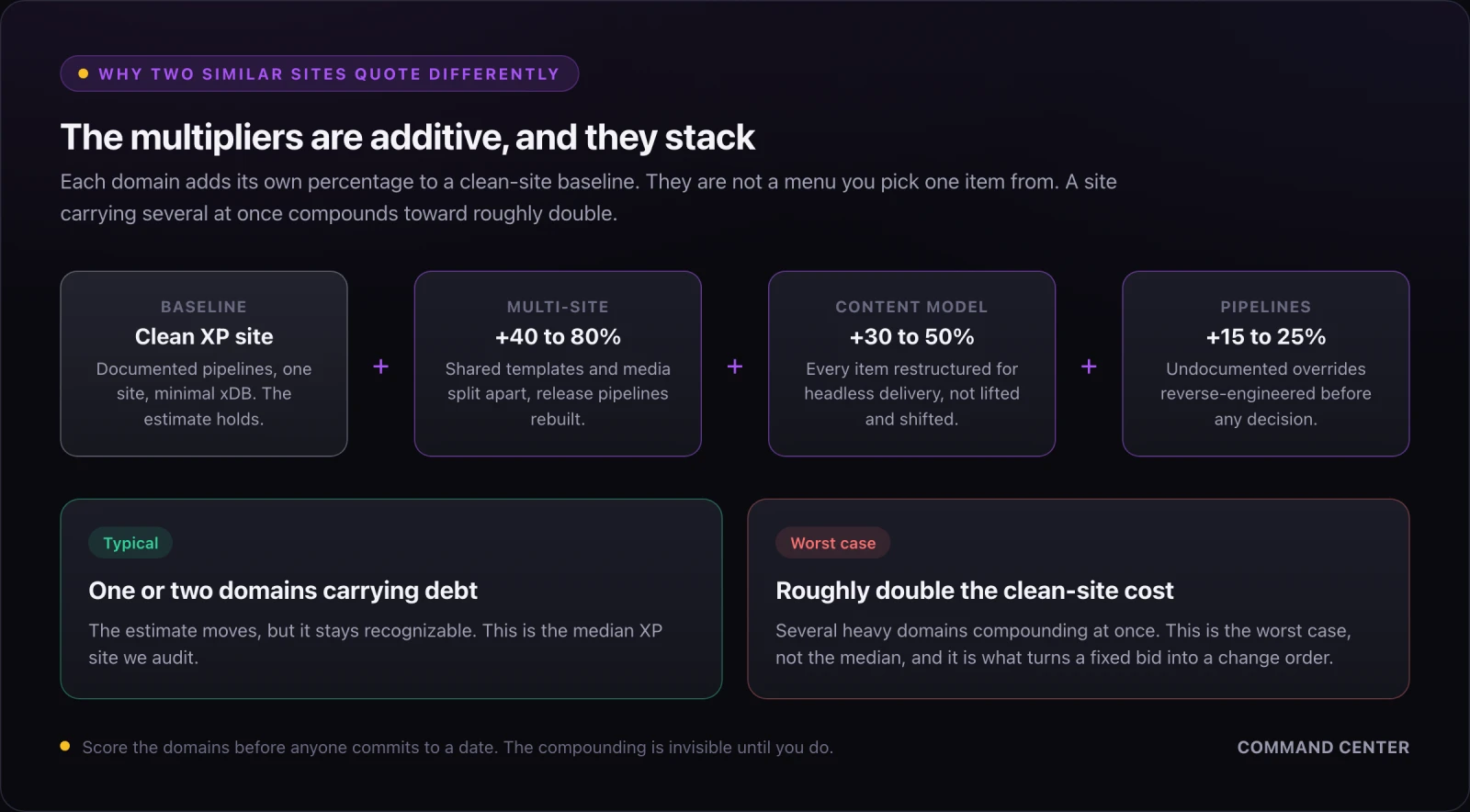 How Sitecore XP debt compounds: individual domain multipliers stacking on a baseline migration estimate until a site carrying several at once reaches roughly double the clean-site cost