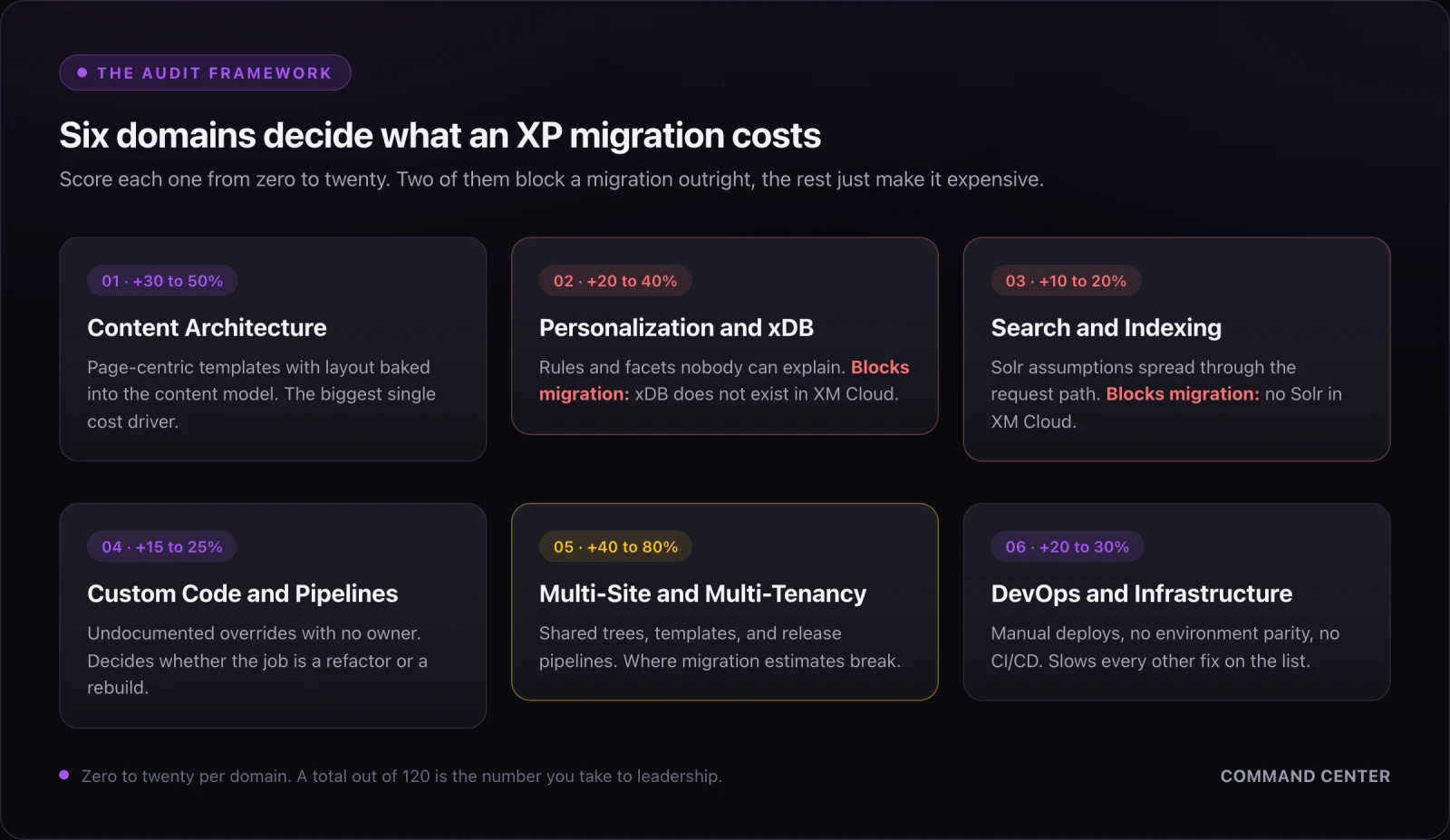 The six domains of Sitecore XP technical debt arranged around the platform core: content architecture, personalization and xDB, search and indexing, custom code and pipelines, multi-site complexity, and DevOps maturity, each carrying its own risk score